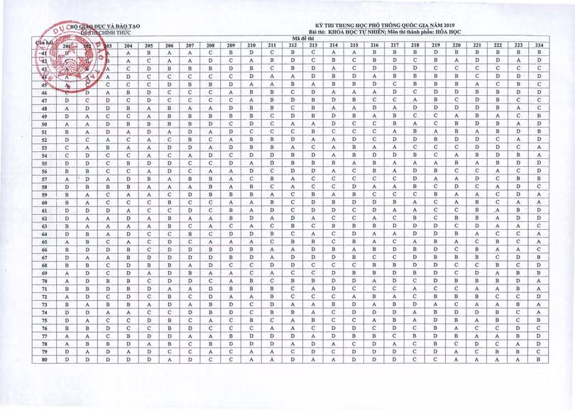 Bộ GD-ĐT công bố đáp án các môn thi trắc nghiệm THPT Quốc gia 2019