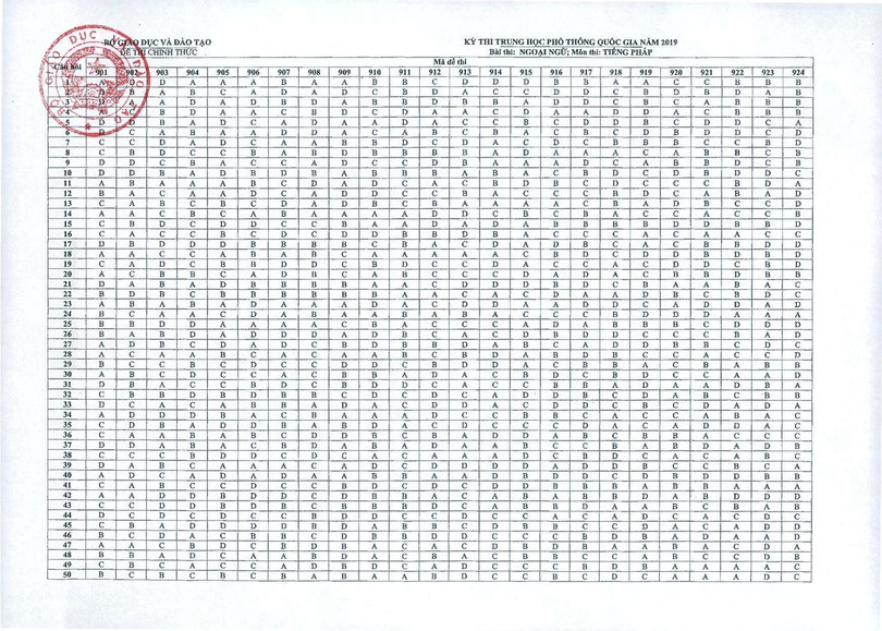 Bộ GD-ĐT công bố đáp án các môn thi trắc nghiệm THPT Quốc gia 2019