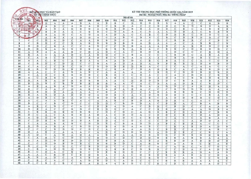 Bộ GD-ĐT công bố đáp án các môn thi trắc nghiệm THPT Quốc gia 2019