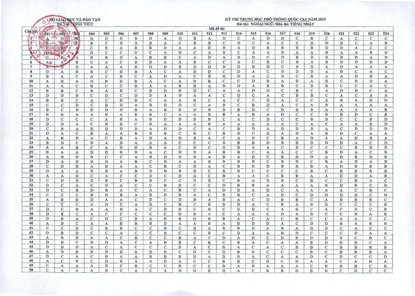 Bộ GD-ĐT công bố đáp án các môn thi trắc nghiệm THPT Quốc gia 2019