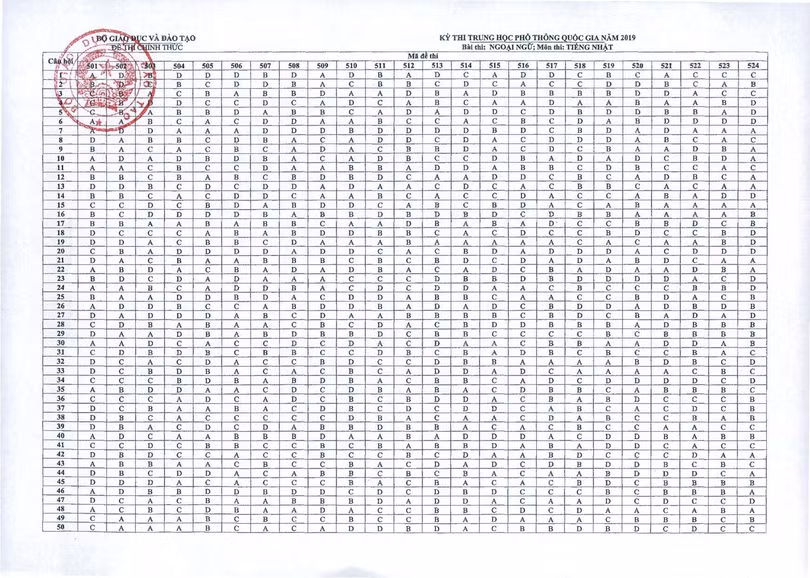 Bộ GD-ĐT công bố đáp án các môn thi trắc nghiệm THPT Quốc gia 2019