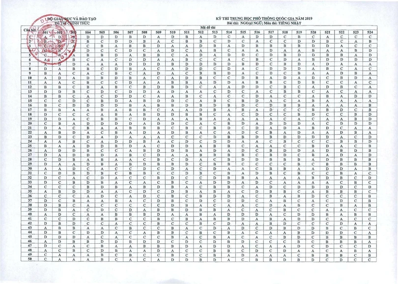 Bộ GD-ĐT công bố đáp án các môn thi trắc nghiệm THPT Quốc gia 2019
