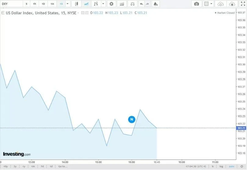 Diễn biến tỷ giá USD (DXY) những ngày vừa qua (Nguồn: Investing)