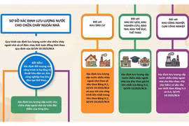Một số lưu ý về lưu lượng nước chữa cháy ngoài nhà theo QCVN 10:2025/BCA