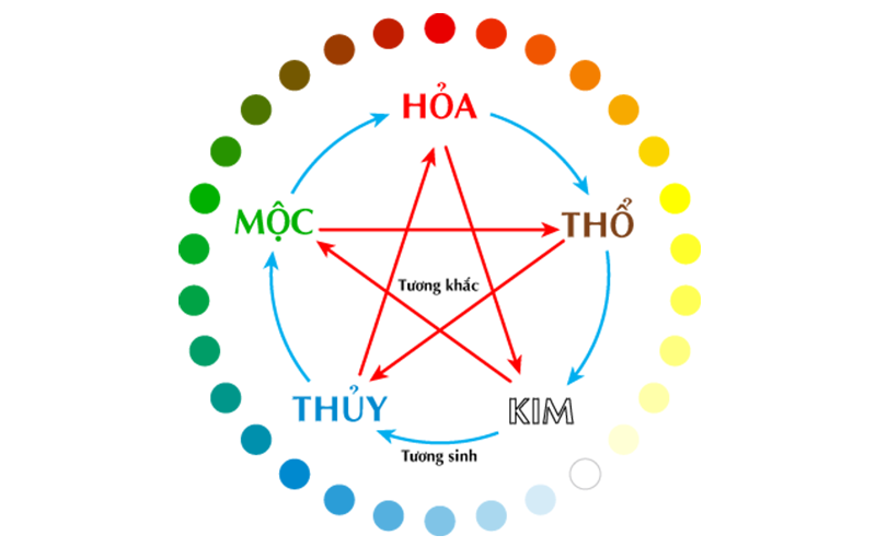 Lý thuyết về Âm dương ngũ hành là một khía cạnh cơ bản của triết học phương Đông về vũ trụ, nhưng đồng thời cũng mang trong mình sự phong phú và kỳ diệu. Nó được áp dụng và lan rộng trong cuộc sống hằng ngày của con người.