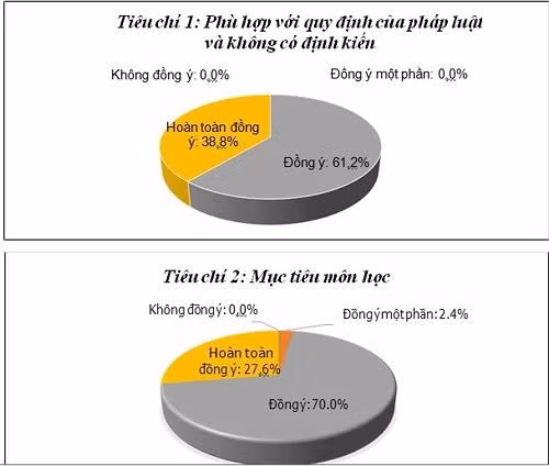 thu nghiem chuong trinh pho thong moi thanh cong nhung nay sinh that bai ve tiet hoc