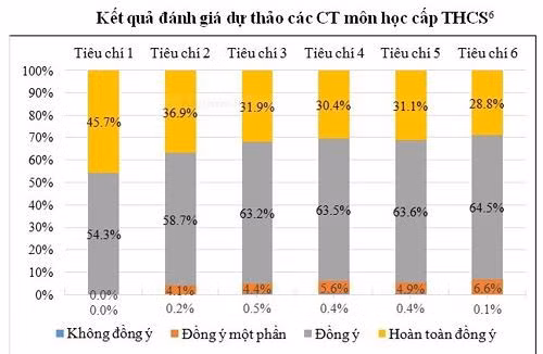 thu nghiem chuong trinh pho thong moi thanh cong nhung nay sinh that bai ve tiet hoc