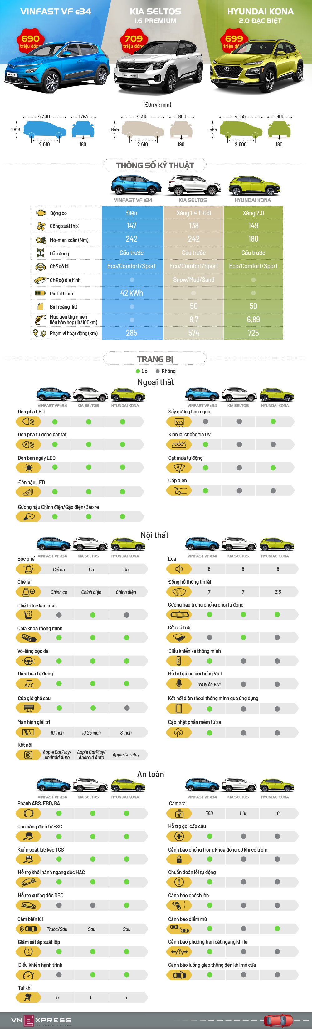 So trang bị VinFast VF e34 và xe xăng cùng tầm giá 700 triệu đồng