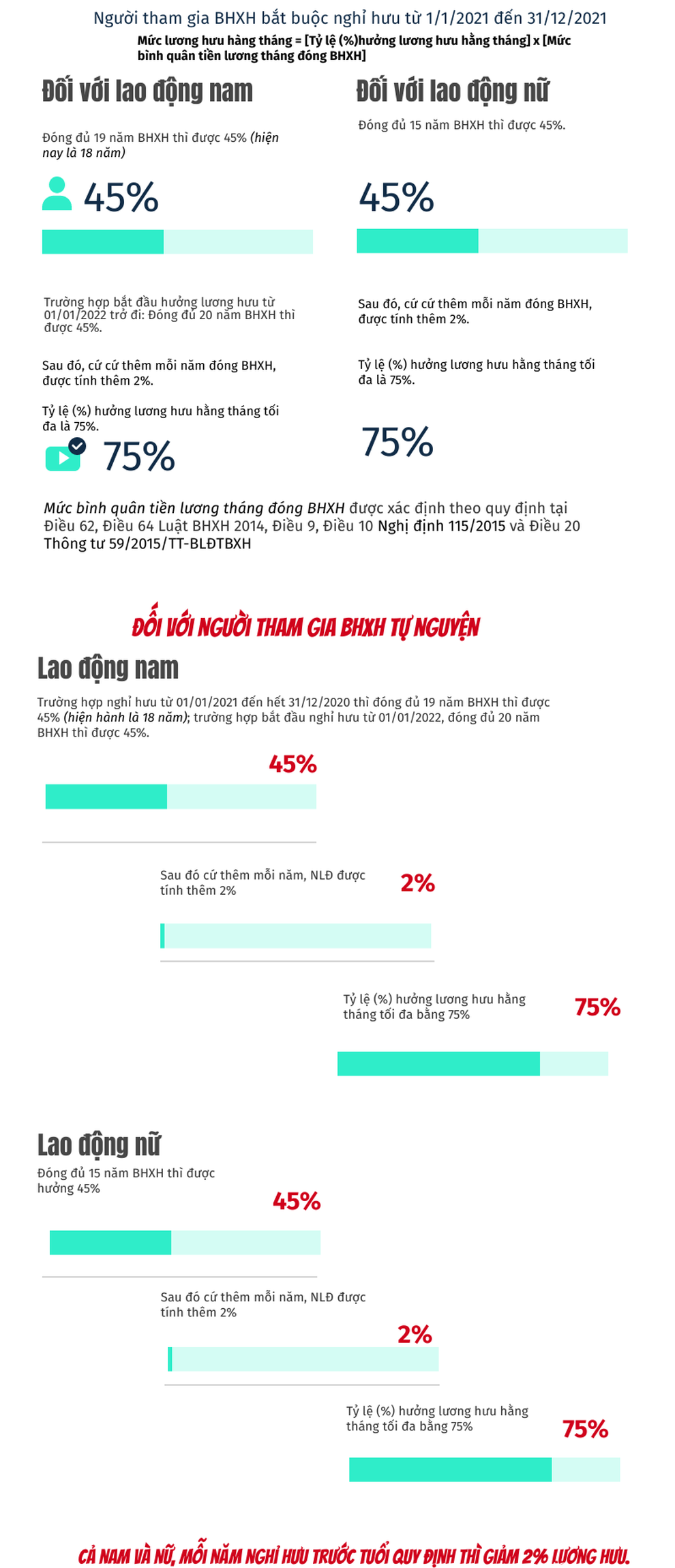 Tiền lương hưu có nhiều thay đổi từ 1/1/2021