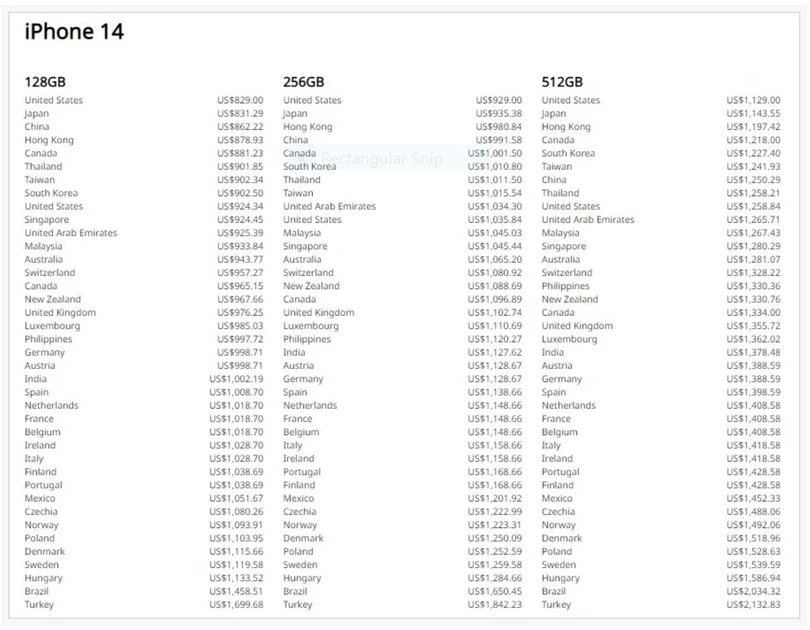 Quốc gia bán iPhone 14 đắt nhất thế giới