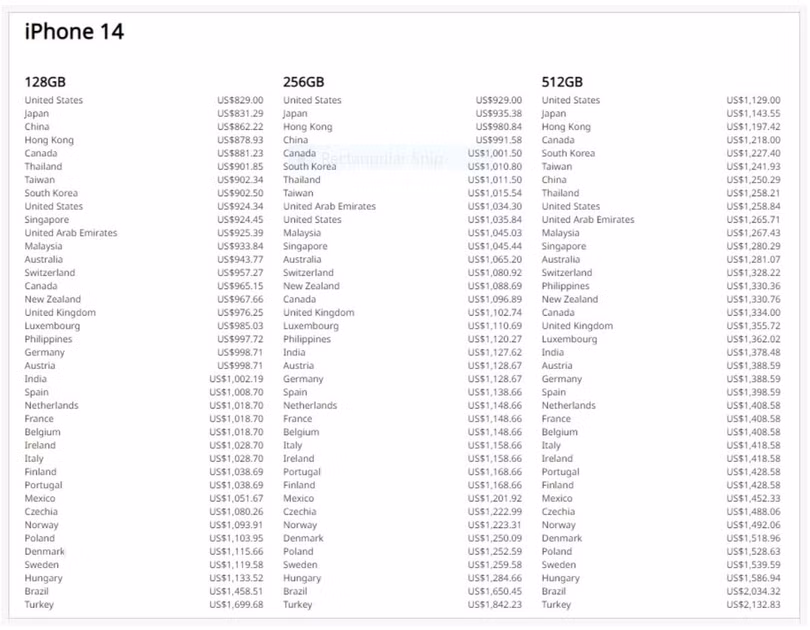 Quốc gia bán iPhone 14 đắt nhất thế giới