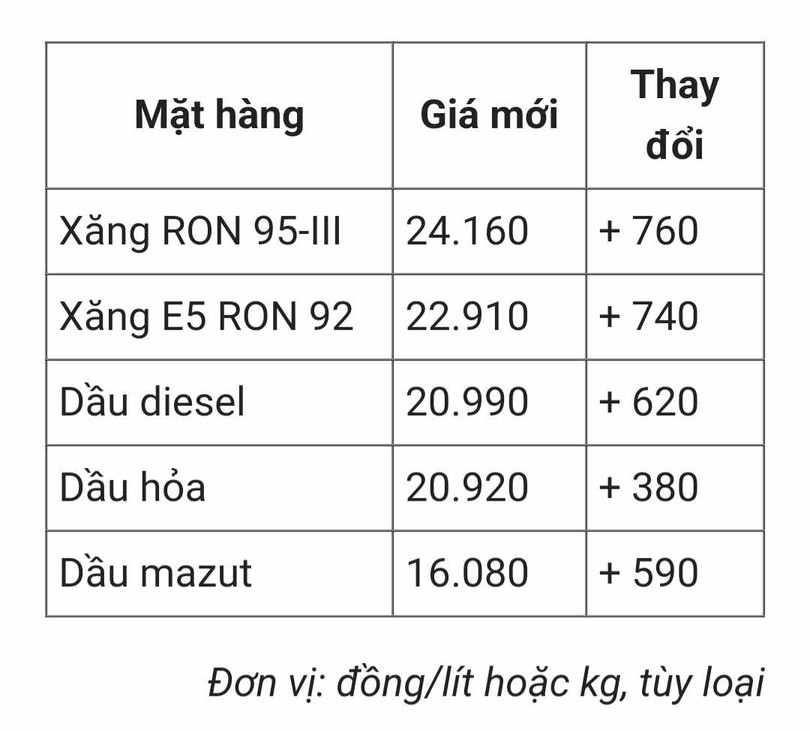 Giá xăng tăng gần 800 đồng mỗi lít