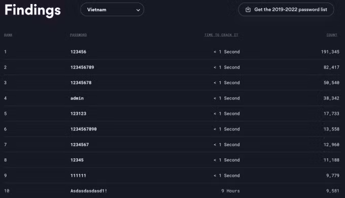Mật khẩu nhiều ký tự không bảo vệ tài khoản tốt hơn