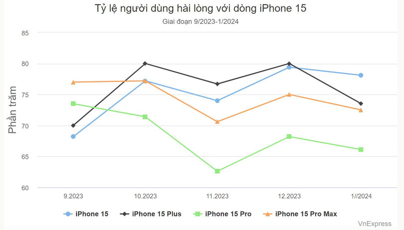 Độ hài lòng với iPhone 15 Pro ngày càng giảm