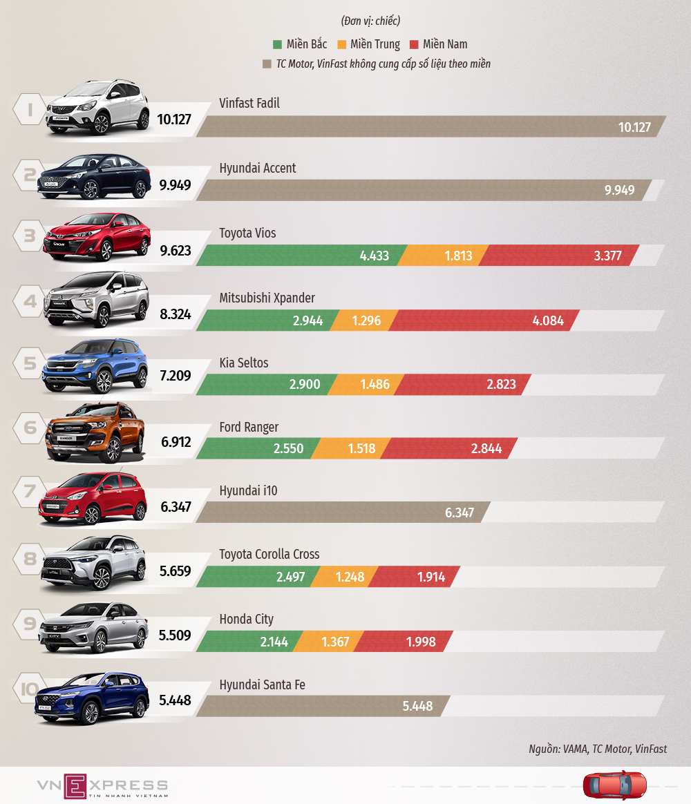 Top 10 xe bán chạy nửa đầu 2021 - Fadil vượt Accent, Vios để dẫn đầu