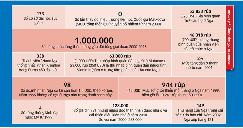 20 năm cầm quyền của Putin: Trả lại vị thế Nga, nhưng với giá nào?