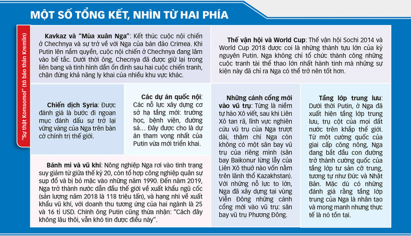 20 năm cầm quyền của Putin: Trả lại vị thế Nga, nhưng với giá nào?