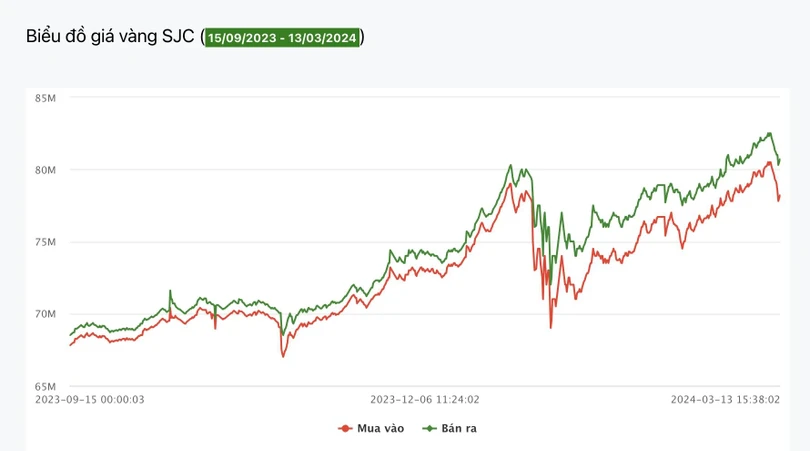 Biến động giá của vàng miếng SJC trong vòng 6 tháng qua. Ảnh: Giavangvietnam.