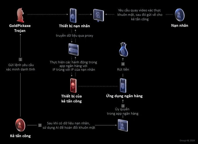 Cơ chế tấn công của GoldPickaxe. Ảnh: Group-IB