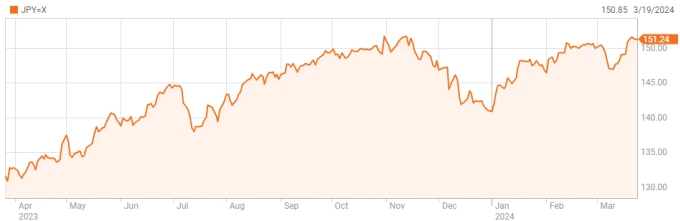 Yen Nhật liên tục mất giá so với USD trong một năm qua. Đồ thị: Reuters