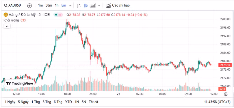 Biểu đồ giá vàng thế giới trưa 27/3
