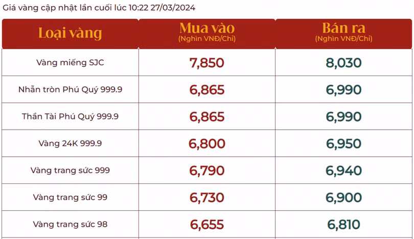 Giá vàng giao dịch tại Tập đoàn Phú Quý