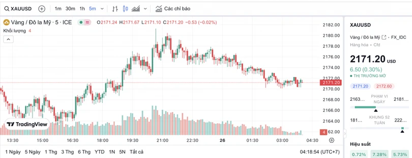 Biểu đồ biến động giá vàng trong 24 giờ qua