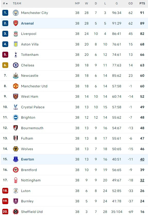 BXH Premier League 2023/24.