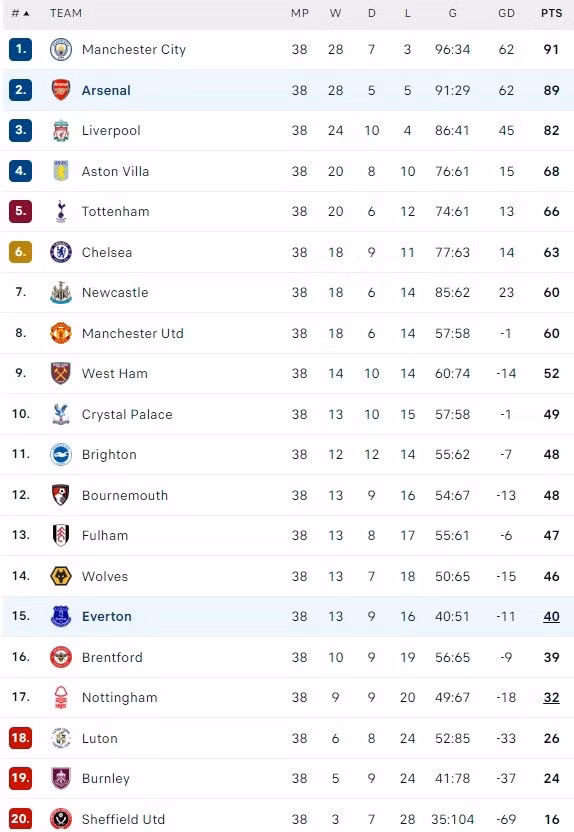 BXH Premier League 2023/24.