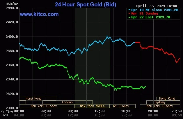 Giá vàng thế giới lao dốc trong phiên 22/4.