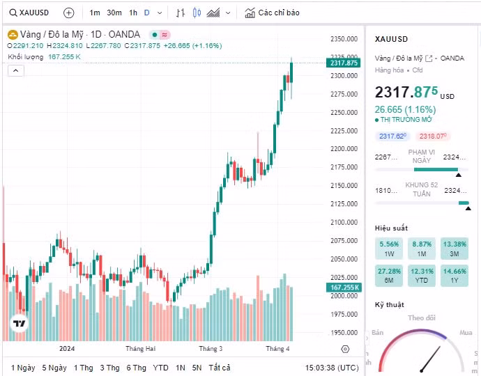 Biểu đồ biến động giá vàng trong 24 giờ qua