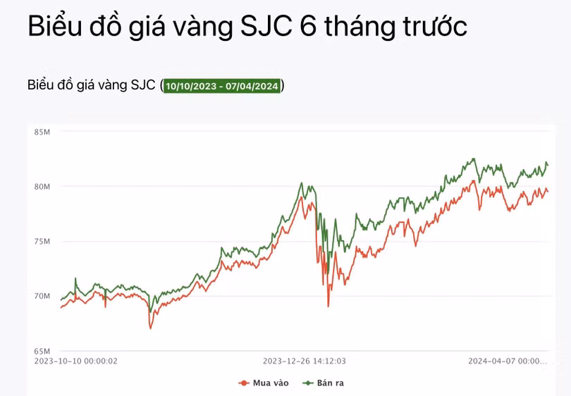 Kể từ ngày vía Thần Tài, giá vàng miếng SJC đã liên tục giữ xu hướng đi lên. Ảnh: giavangvietnam.