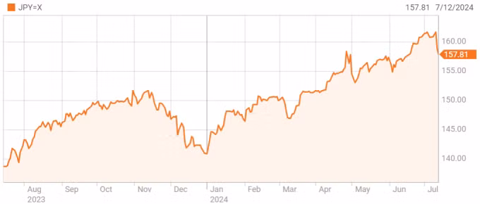 Diễn biến tỷ giá USD/JPY một năm qua. Đồ thị: Reuters