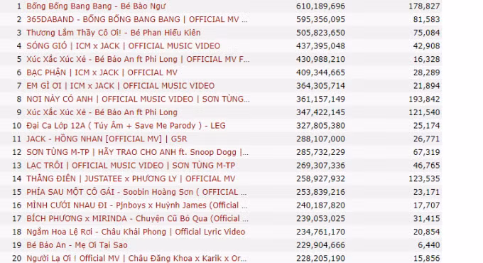 Top 20 ca khúc của nghệ sĩ Việt có lượt xem cao nhất trên YouTube, ngày 27/6, số liệu do kworb tổng hợp mỗi ngày. Ảnh: kworb
