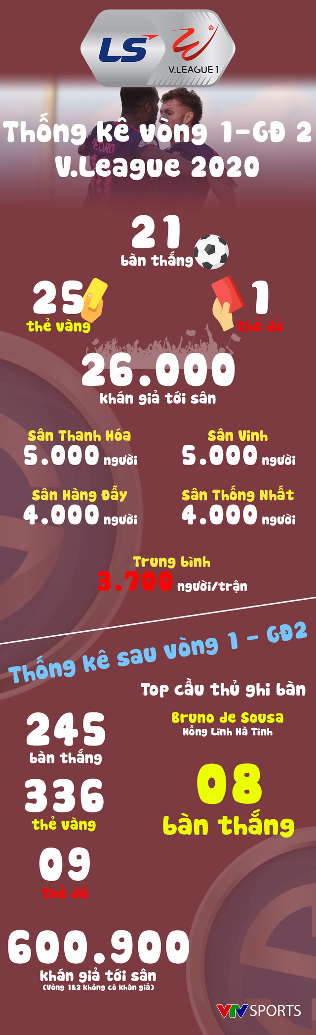 Thống kê vòng 1 - giai đoạn 2 V.League: Bruno của Hồng Lĩnh Hà Tĩnh dẫn đầu danh sách vua phá lưới