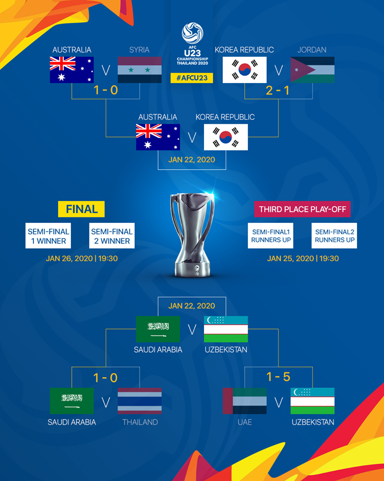 Lịch thi đấu bán kết U23 châu Á 2020: Hàn Quốc vs Australia, Saudi Arabia vs Uzbekistan