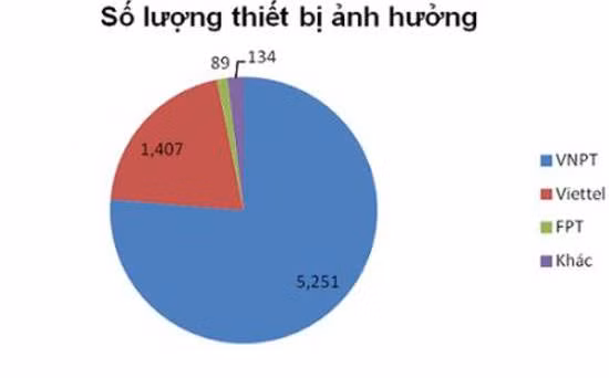 Theo Bkav, trong hơn 7.000 thiết bị mạng bị dính các lỗ hổng bảo mật trên phần mềm Dnsmasp, chiếm số lượng lớn hơn cả là thiết bị của 2 nhà mạng VNPT và Viettel (Nguồn ảnh: WhiteHat.vn) hon 7 000 thiet bi mang tai viet nam dinh lo hong bao mat dnsmasq