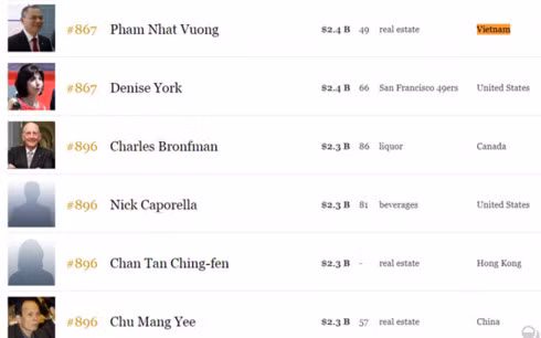 2 ty phu viet lot vao danh sach nhung nguoi giau nhat cua forbes