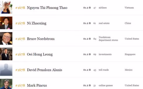 2 ty phu viet lot vao danh sach nhung nguoi giau nhat cua forbes