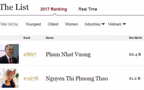 2 ty phu viet lot vao danh sach nhung nguoi giau nhat cua forbes