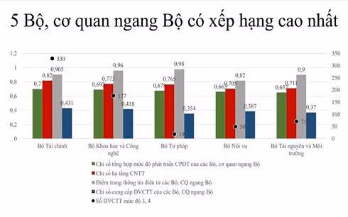 Hà Tĩnh nằm tốp 10 bảng xếp hạng phát triển Chính phủ điện tử cấp tỉnh