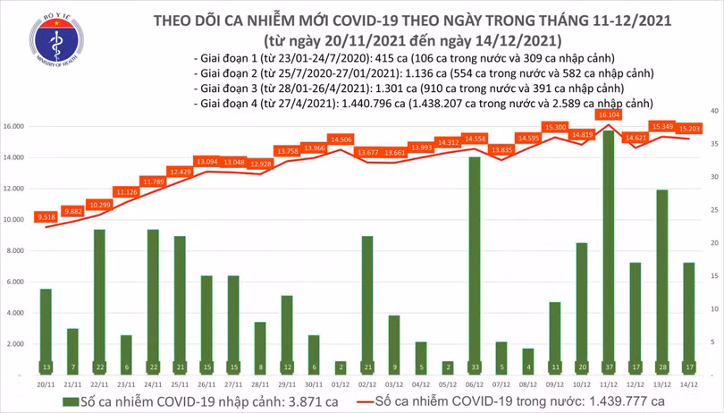Thêm 15.220 ca COVID-19, Cà Mau có số mắc nhiều nhất cả nước