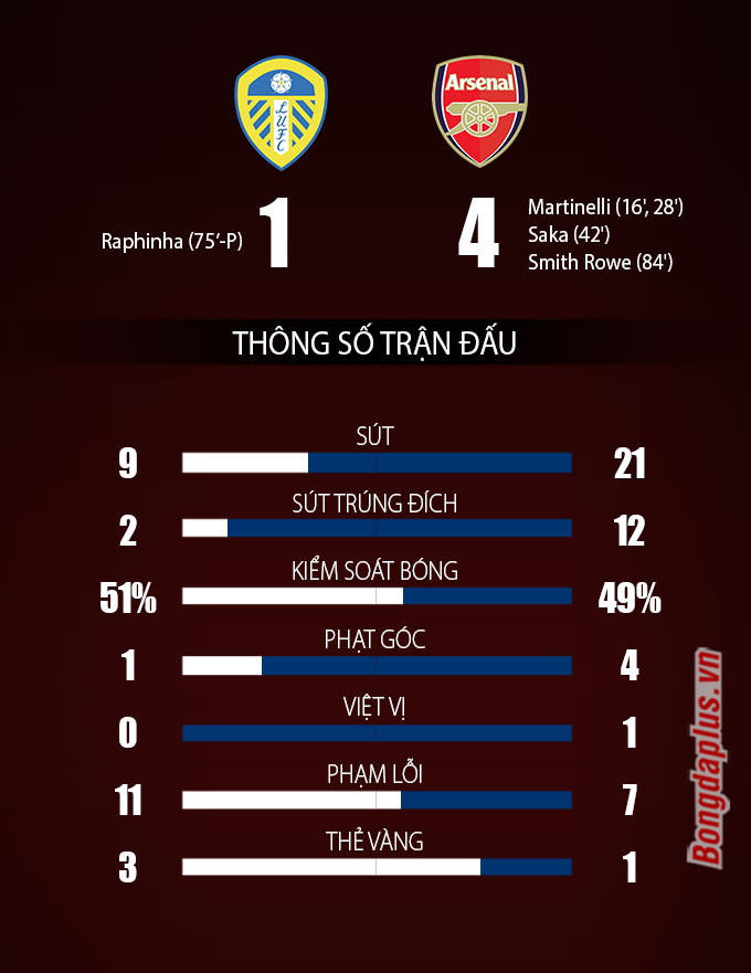 Kết quả Leeds 1-4 Arsenal: Pháo thủ xây chắc vị trí thứ 4