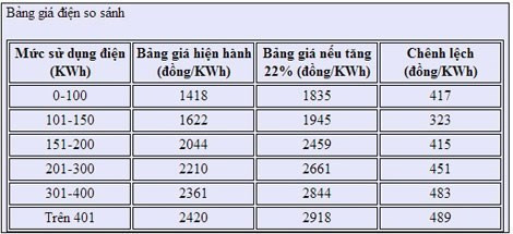 Bảng giá điện so sánh hiện hành và sau khi tăng giá.