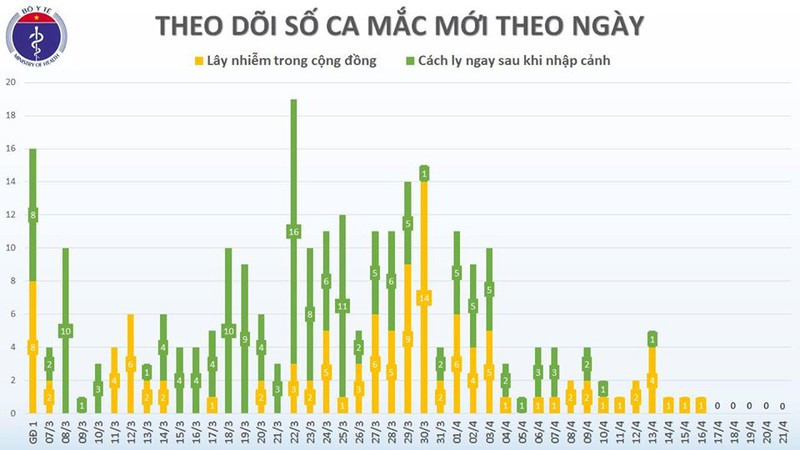 Việt Nam tiếp tục không có ca mắc Covid-19 mới, còn 52 ca đang điều trị