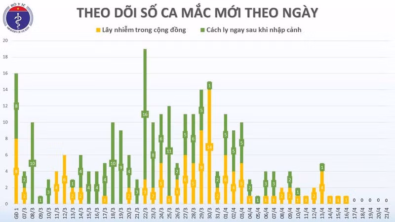 Việt Nam tiếp tục không có ca mắc Covid-19 mới, còn 52 ca đang điều trị