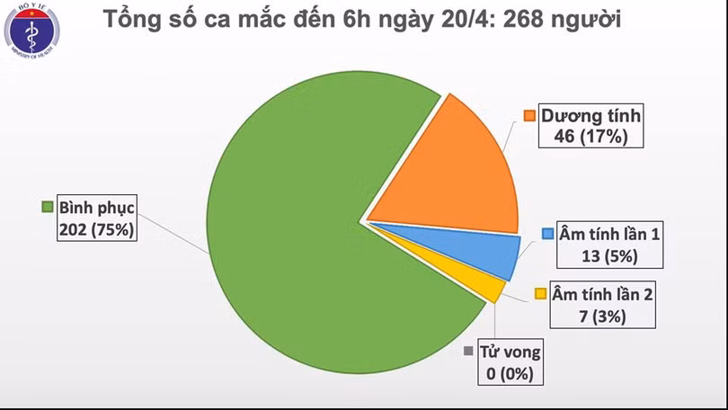 Lần đầu tiên trong hơn 1 tháng qua, 4 ngày liên tục, Việt Nam không có ca mắc mới Covid-19