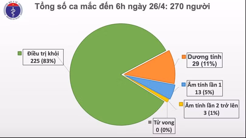 Sáng 26/4, không có ca mắc mới Covid-19, đã có 225 ca khỏi bệnh