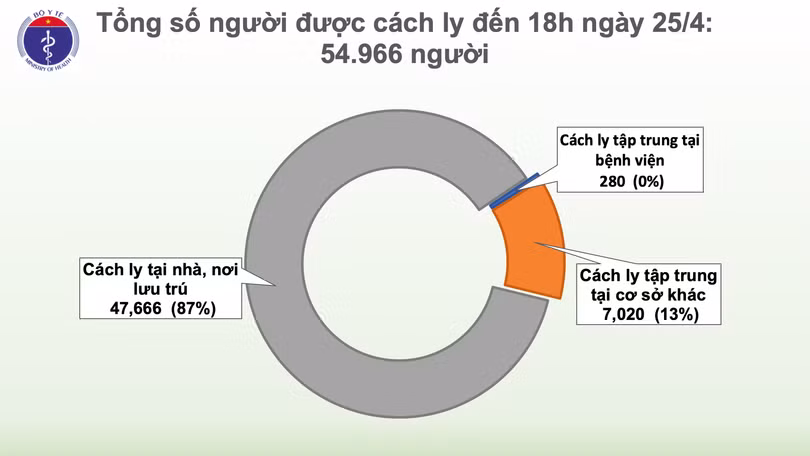 Đến 18h ngày 25/4, không có ca mắc mới COVID-19, chỉ còn 45 đang điều trị