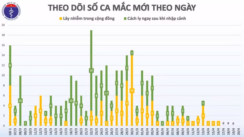 Lần đầu tiên trong hơn 1 tháng qua, 4 ngày liên tục, Việt Nam không có ca mắc mới Covid-19